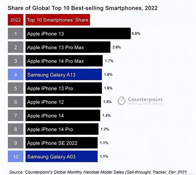 横峰苹果维修分享:为什么iPhone14的销量不如iPhone13? 