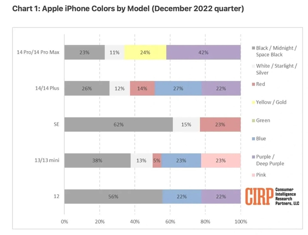 横峰苹果维修网点分享：美国用户最喜欢什么颜色的iPhone 14？ 