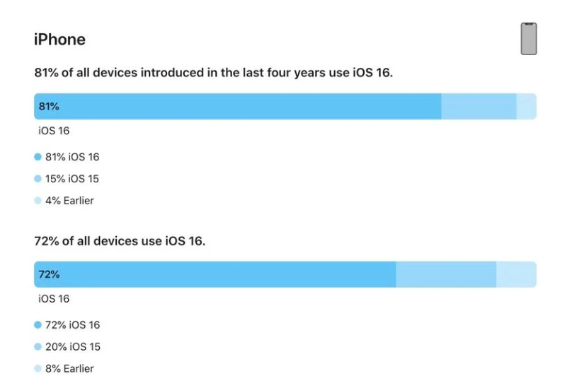 横峰苹果手机维修分享iOS 16 / iPadOS 16 安装率 