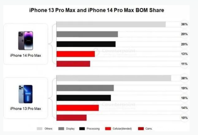 横峰苹果手机维修分享iPhone 14 Pro的成本和利润 