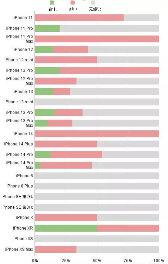 横峰苹果手机维修分享iOS16.2太耗电怎么办？iOS16.2续航不好可以降级吗？ 