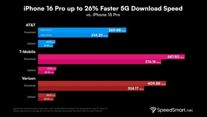 横峰苹果手机维修分享iPhone 16 Pro 系列的 5G 速度 