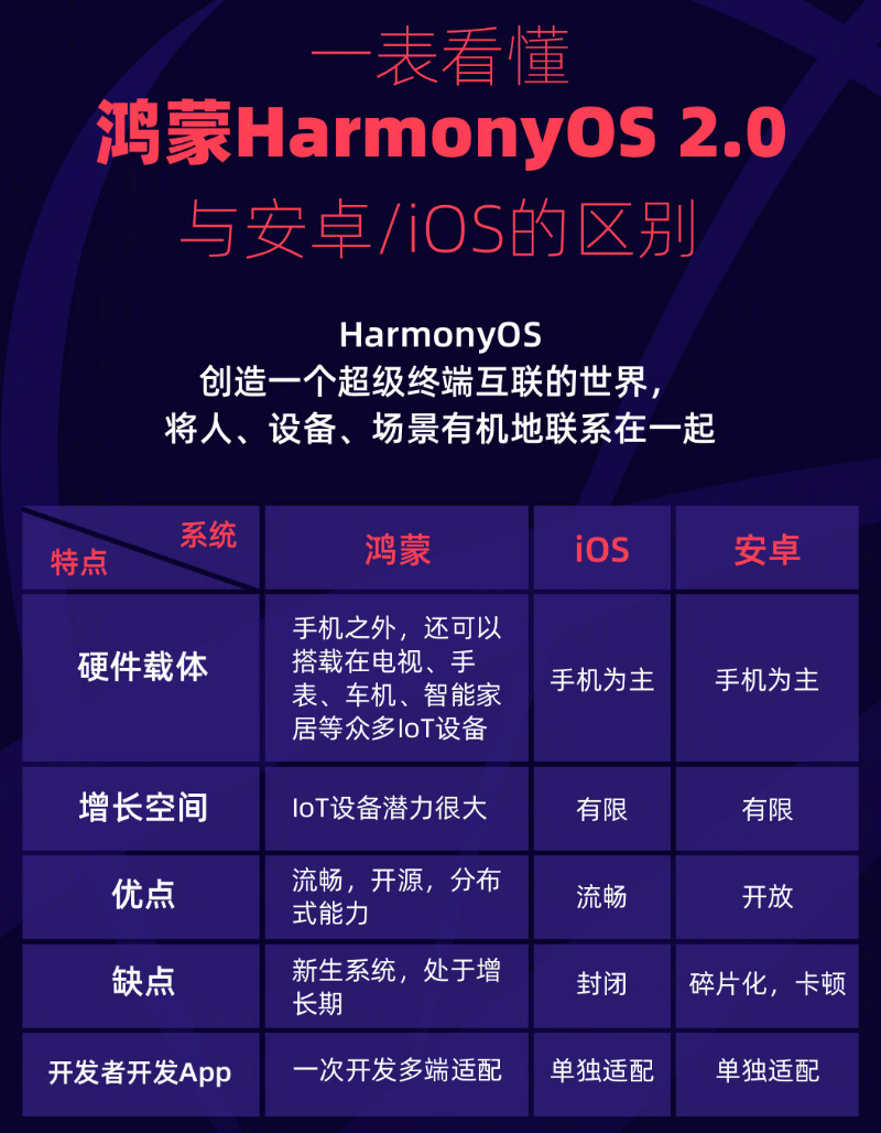 横峰苹果手机维修分享华为鸿蒙 OS 与安卓以及 iOS 都有什么区别 