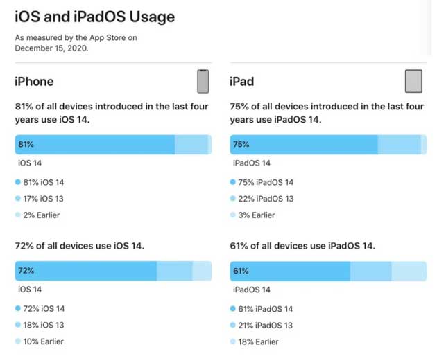 横峰苹果手机维修分享有多少用户更新了 iOS 14 