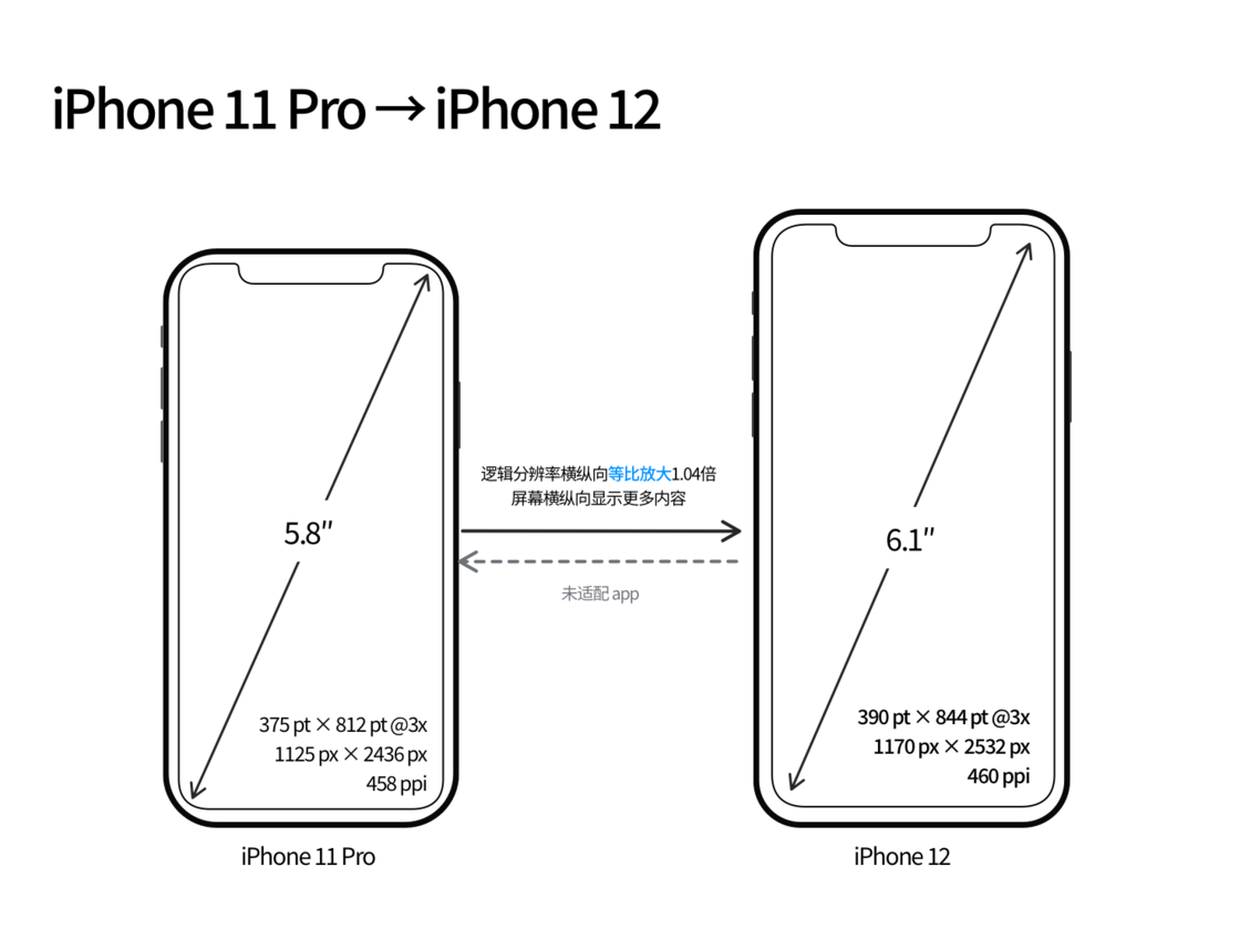 横峰苹果手机维修分享iPhone 12 mini 和 iPhone 12 Pro 的尺寸变化会改变显示内容吗 